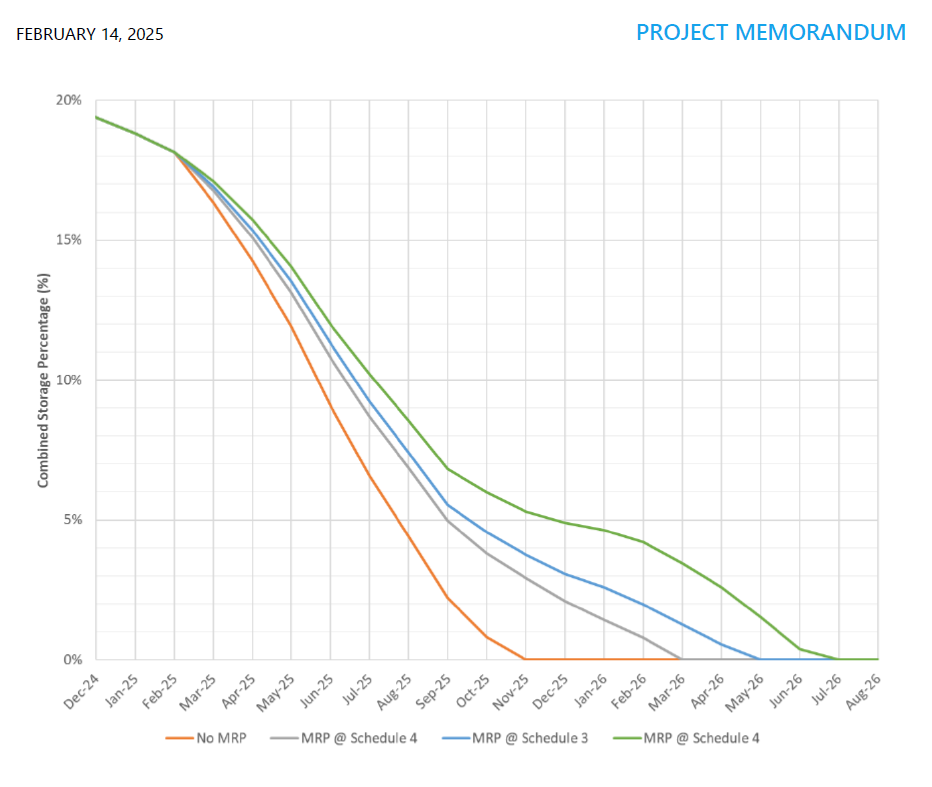 Study: Corpus Christi water reservoirs to run dry by mid-2026